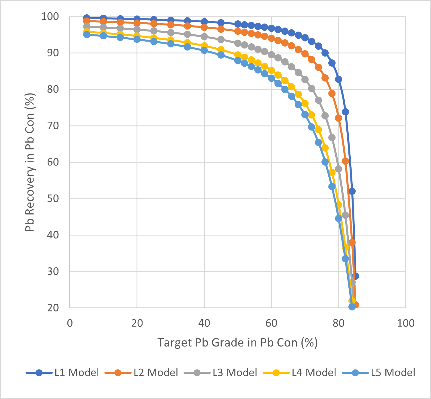 Graph stage 3