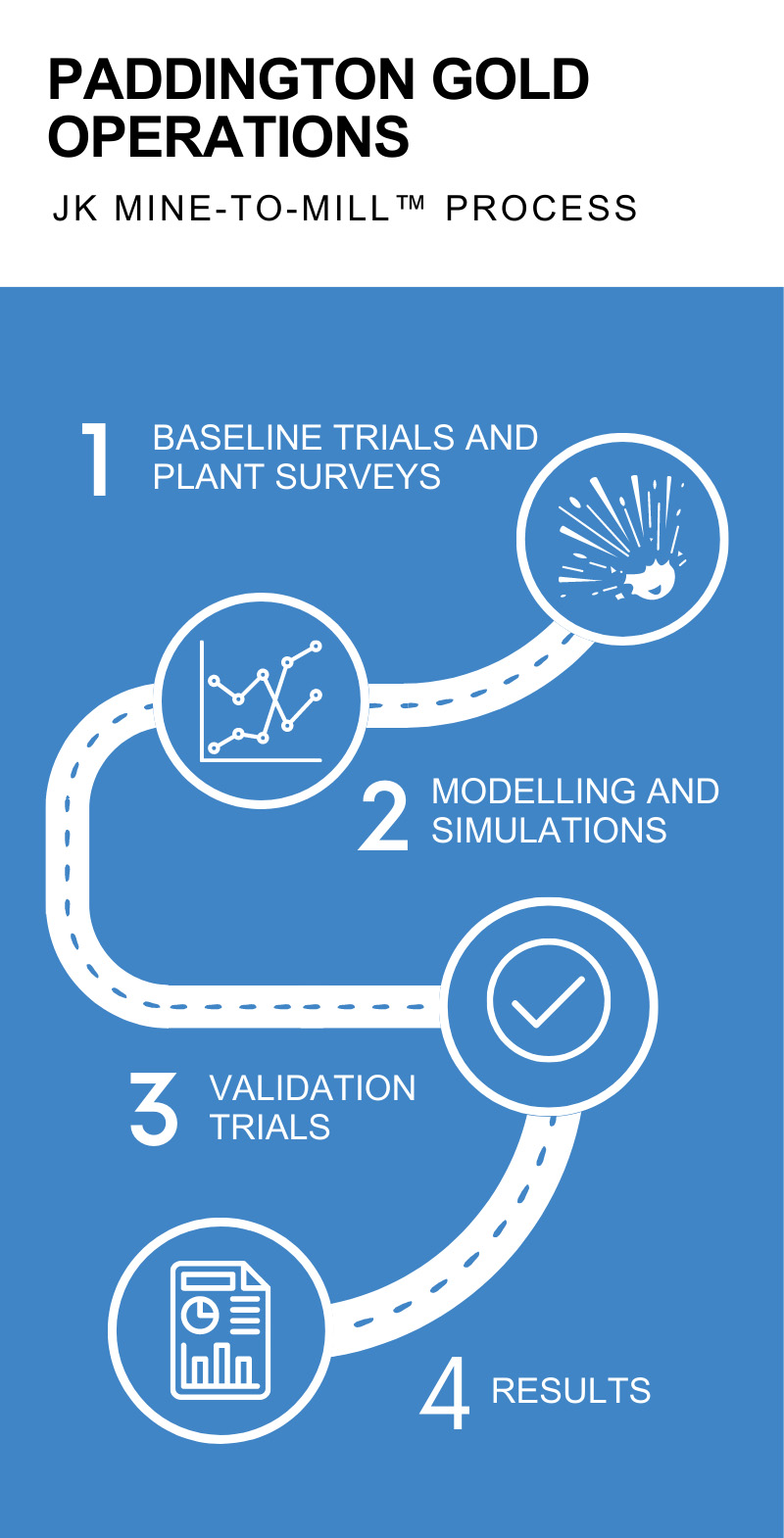 infographic of JK Mine-to-Mill™ process